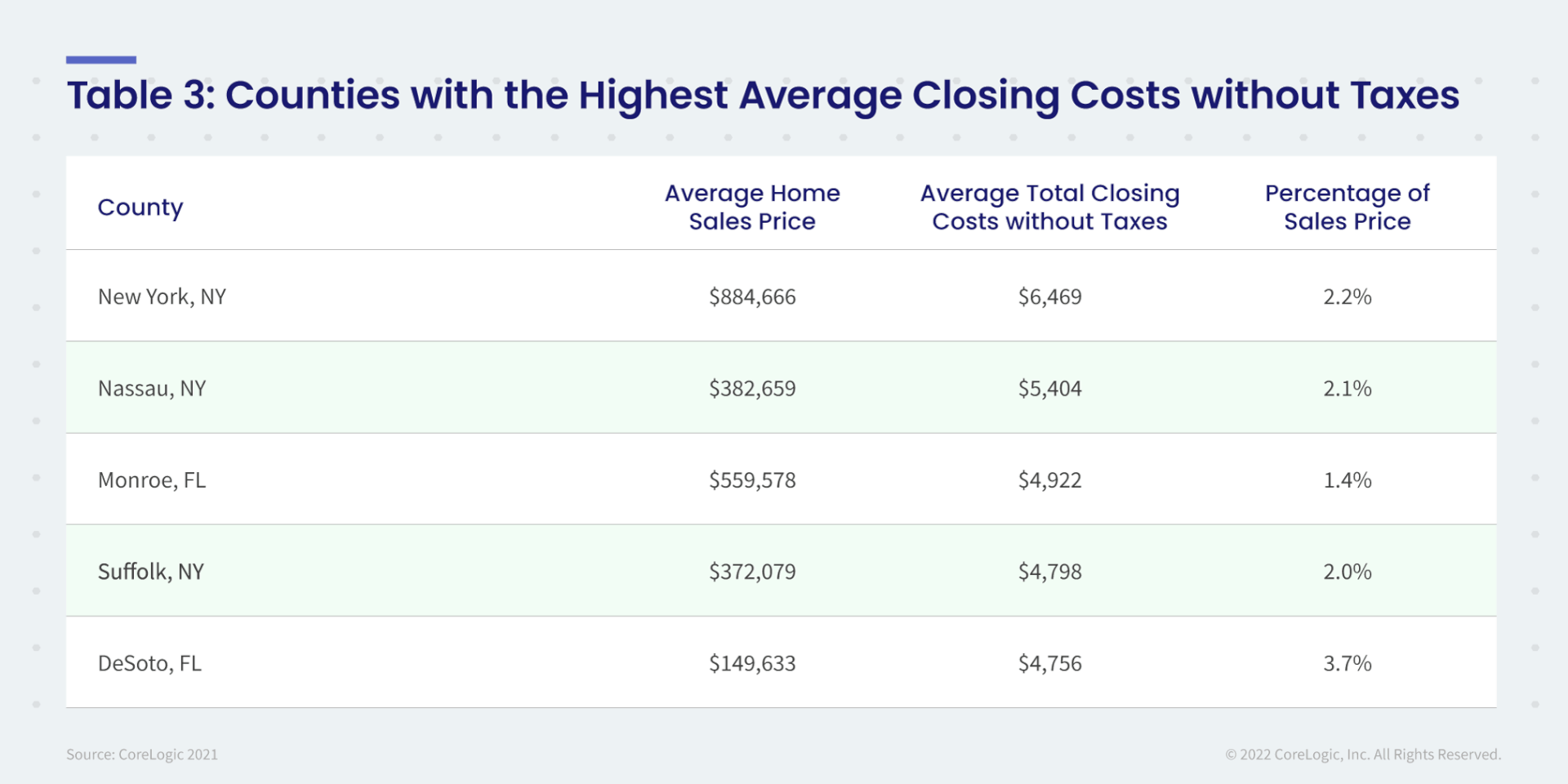 Table 3: Counties with the Highest Average Closing Costs without Taxes