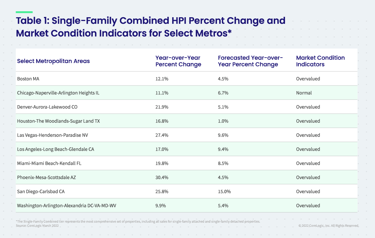 Tablet 1: Single-Family Combined HPI Percent Change and Market Condition Indicators for Select Metros