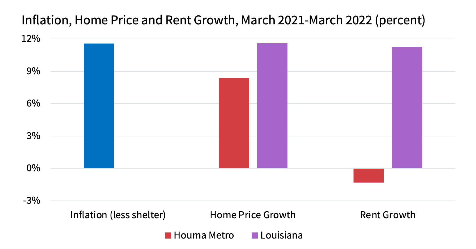Figure 3: After Ida, Houma’s Price and Rent Grew Less Than Louisiana’s