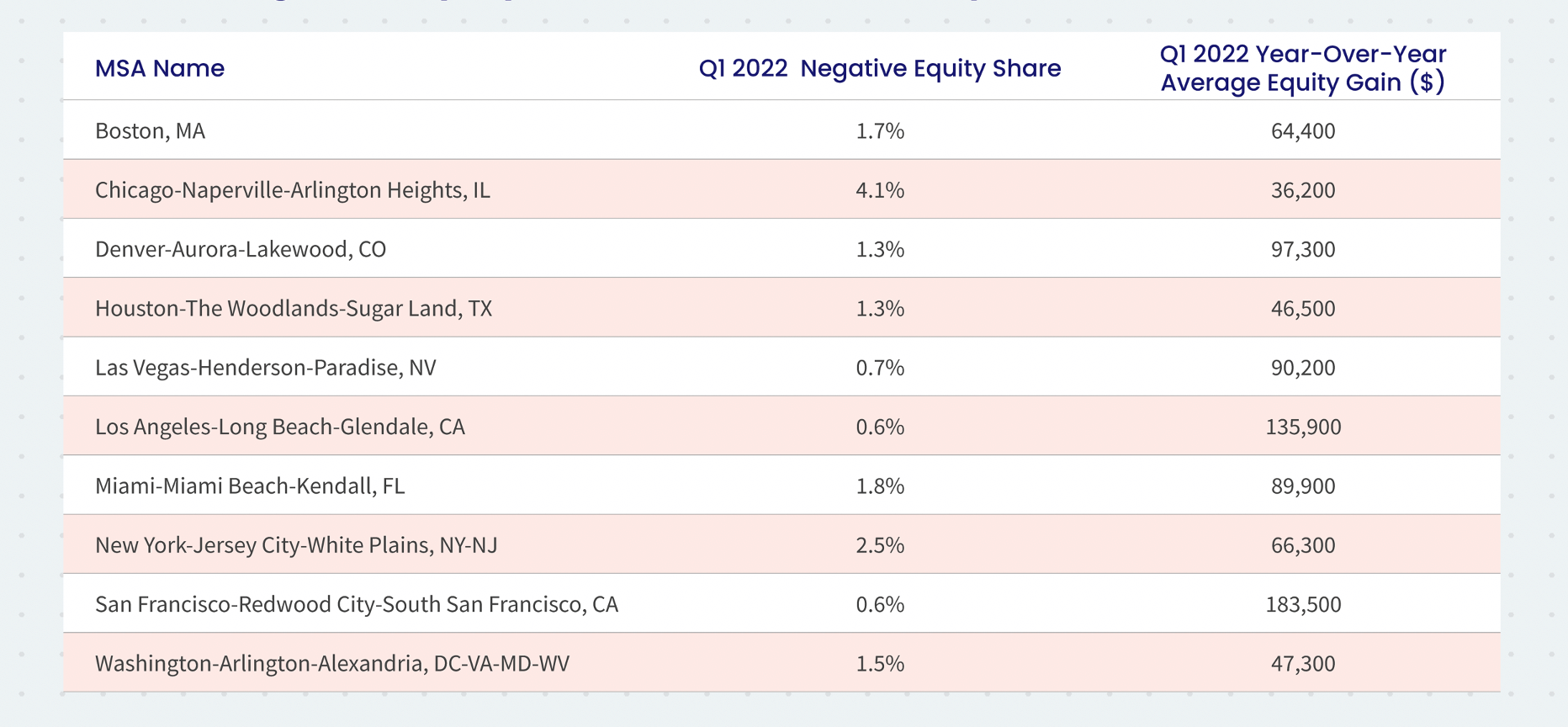 Figure 3: Negative Equity Share for Select Metropolitan Areas