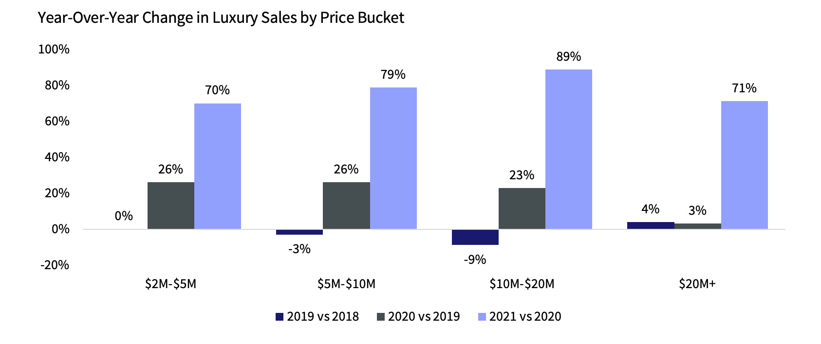Figure 1: Luxury Home Sales Jump 72% in 2021