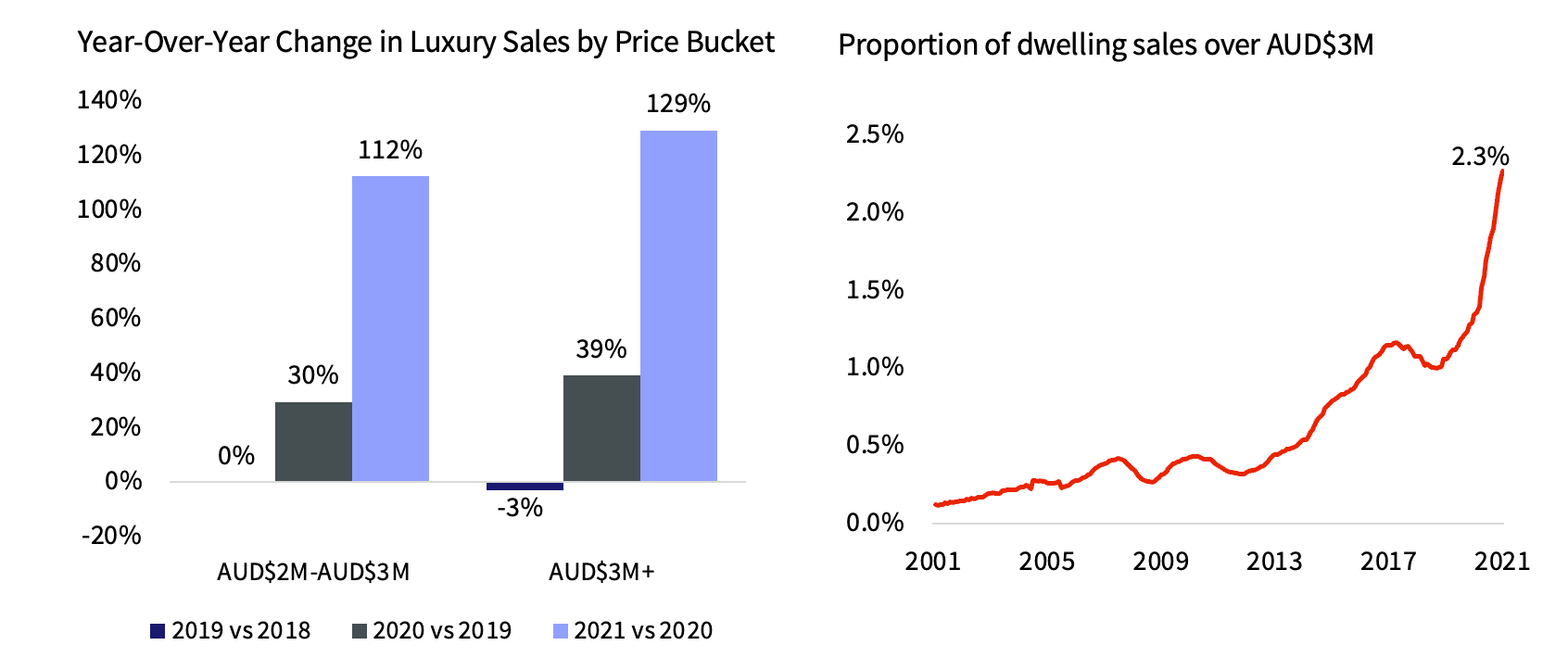 Figure 2: Similar Surge in Luxury Sales in Australia