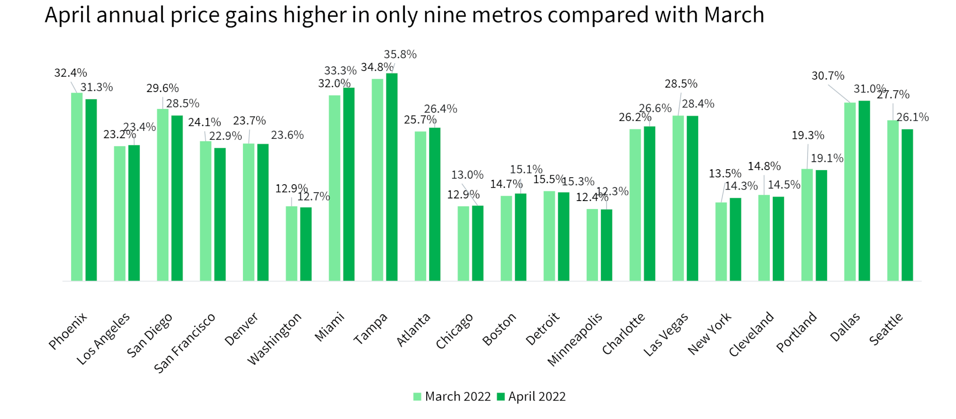 Figure 3: Deceleration in Year-Over-Year Home Price Growth in 11 Metros