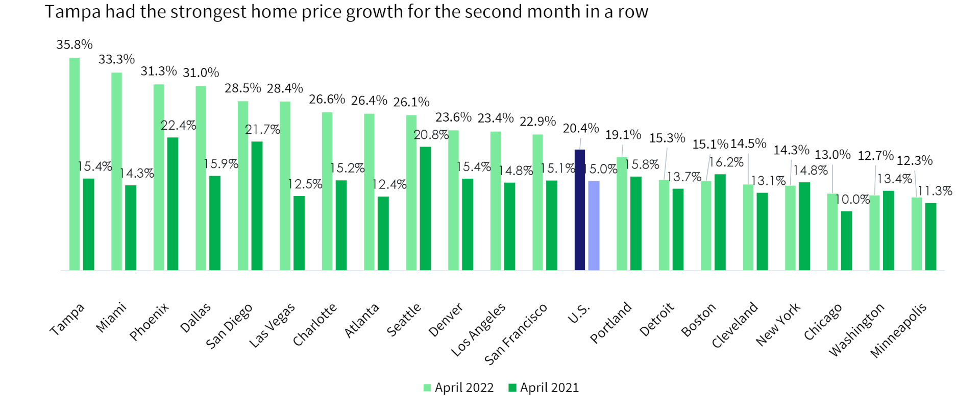 Figure 4: Year-Over-Year Home Price Growth Higher in 17 Metros in April Compared With 2021