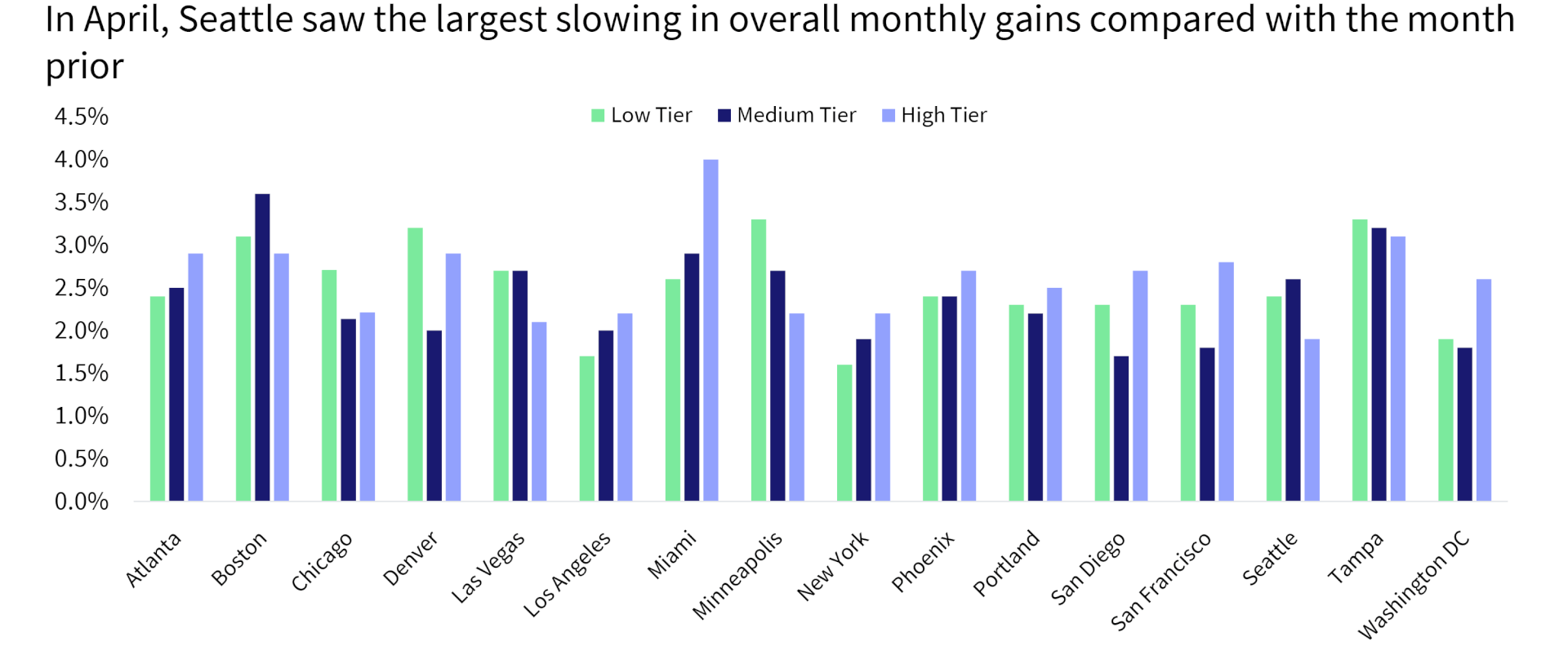 Figure 5: Monthly Price Growth Averages 2.5% for Low and 2.6% for High Tier