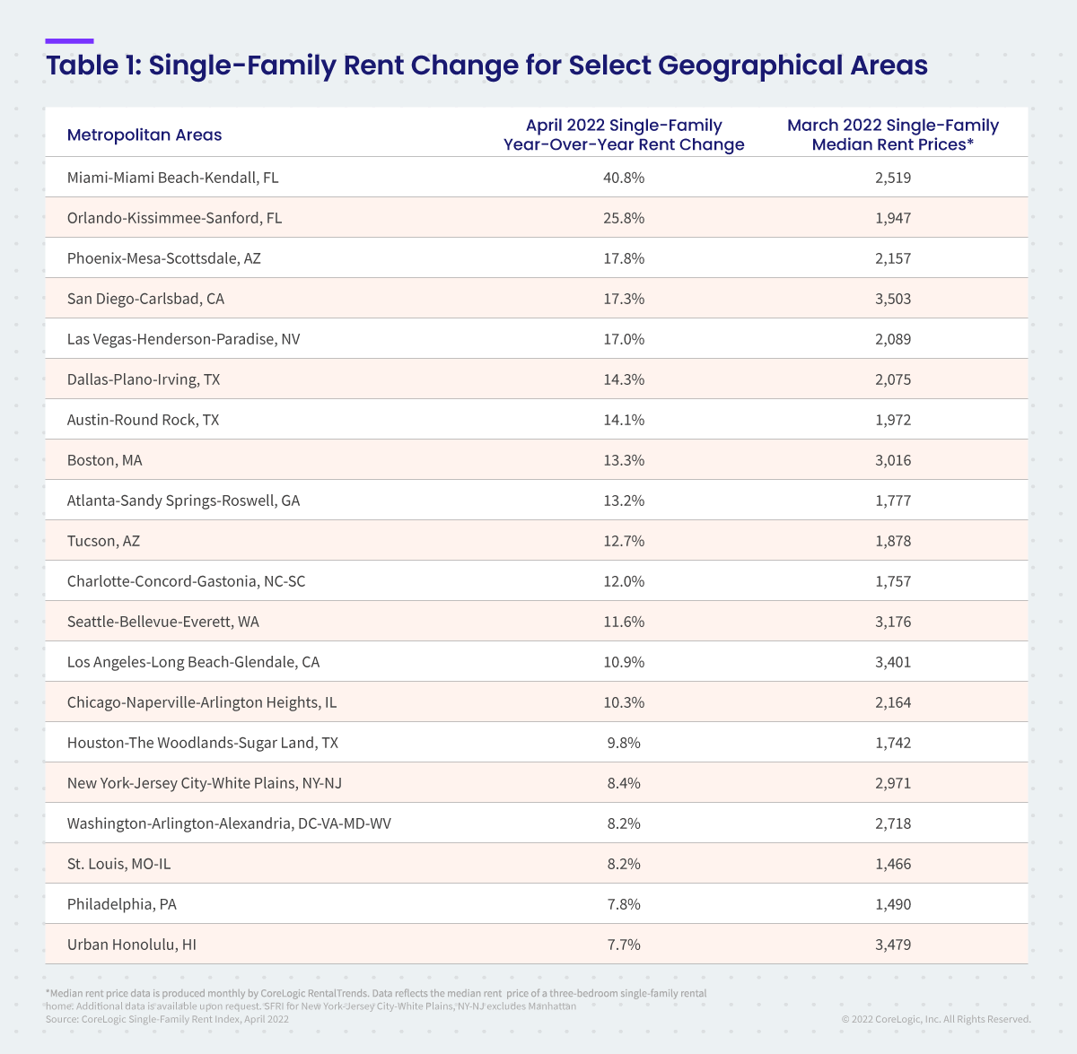 Table 1 Single- Family Rent Change for Select Geographical Areas