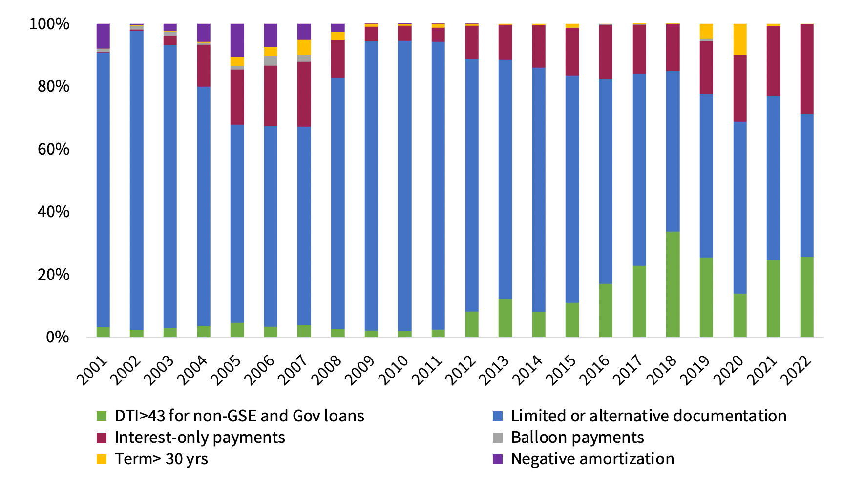 Figure 1: Non-QM Equivalent Home-Purchase Loans by Composition of Risk Flags