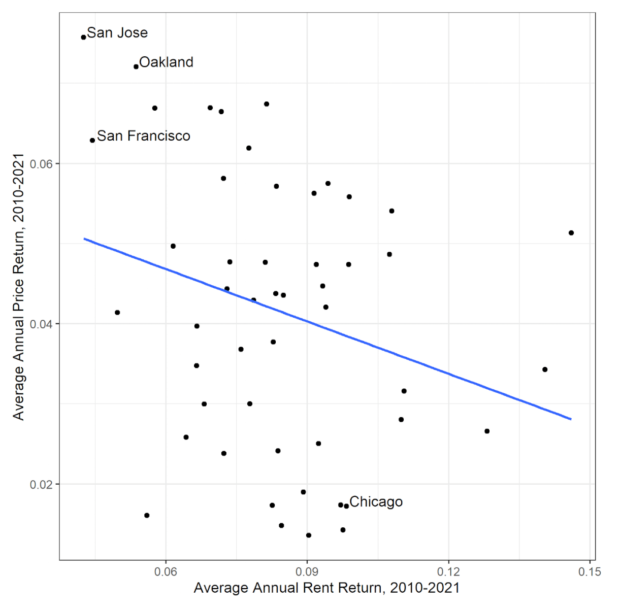 Figure 3: Average Annual Rent Returns vs. Average Annual Price Returns, 2010 – 2021