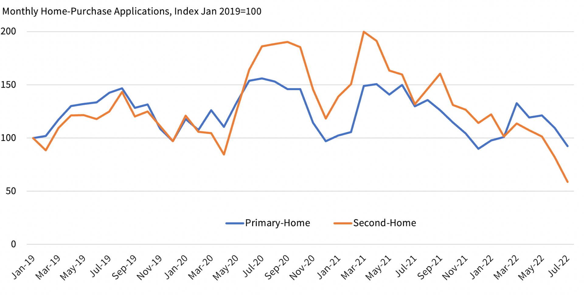 Figure 1: Second Home Purchase Applications Trend Lower than Pre-pandemic Levels