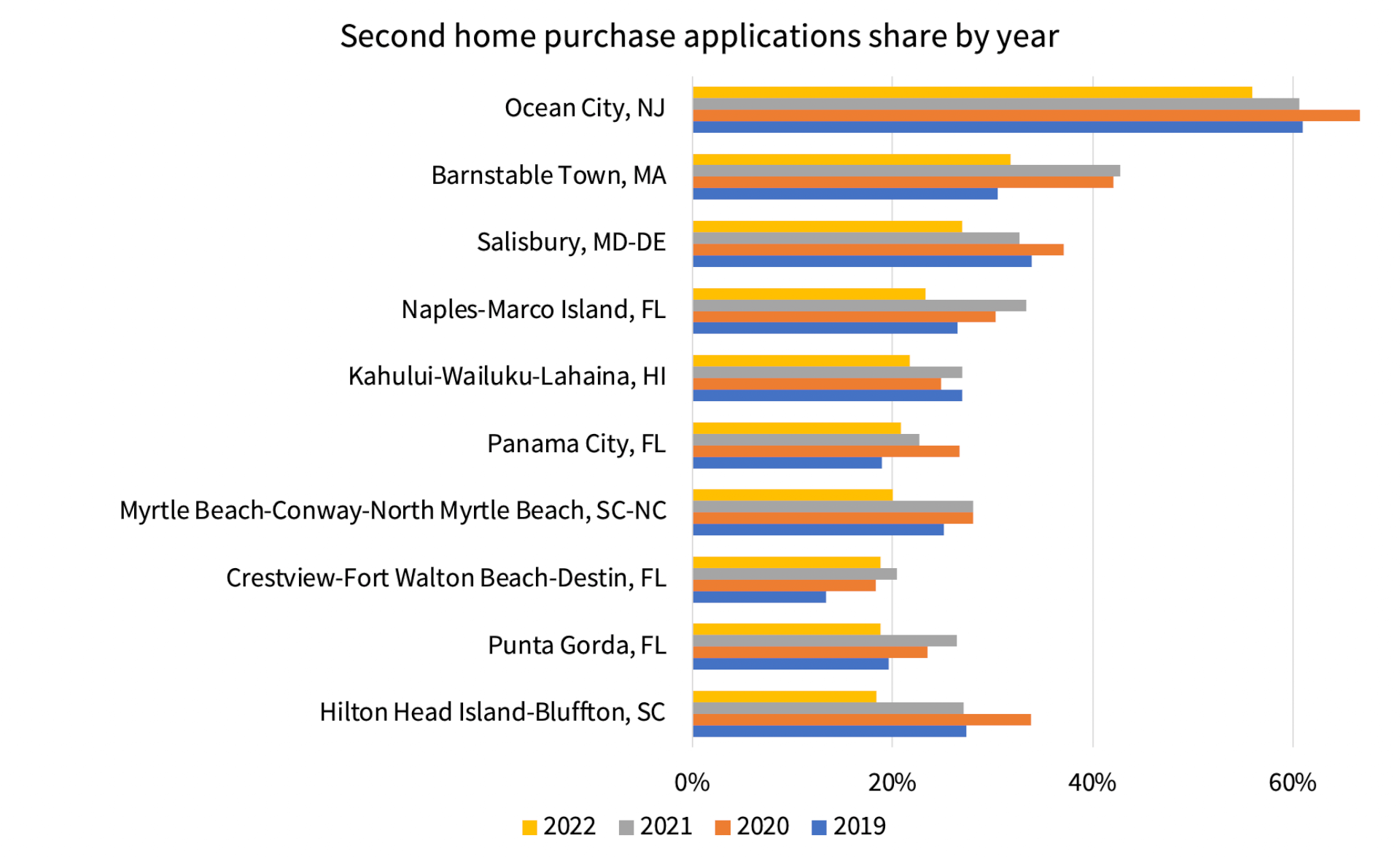 Figure 2: Top 10 metros with highest share of second home purchase applications