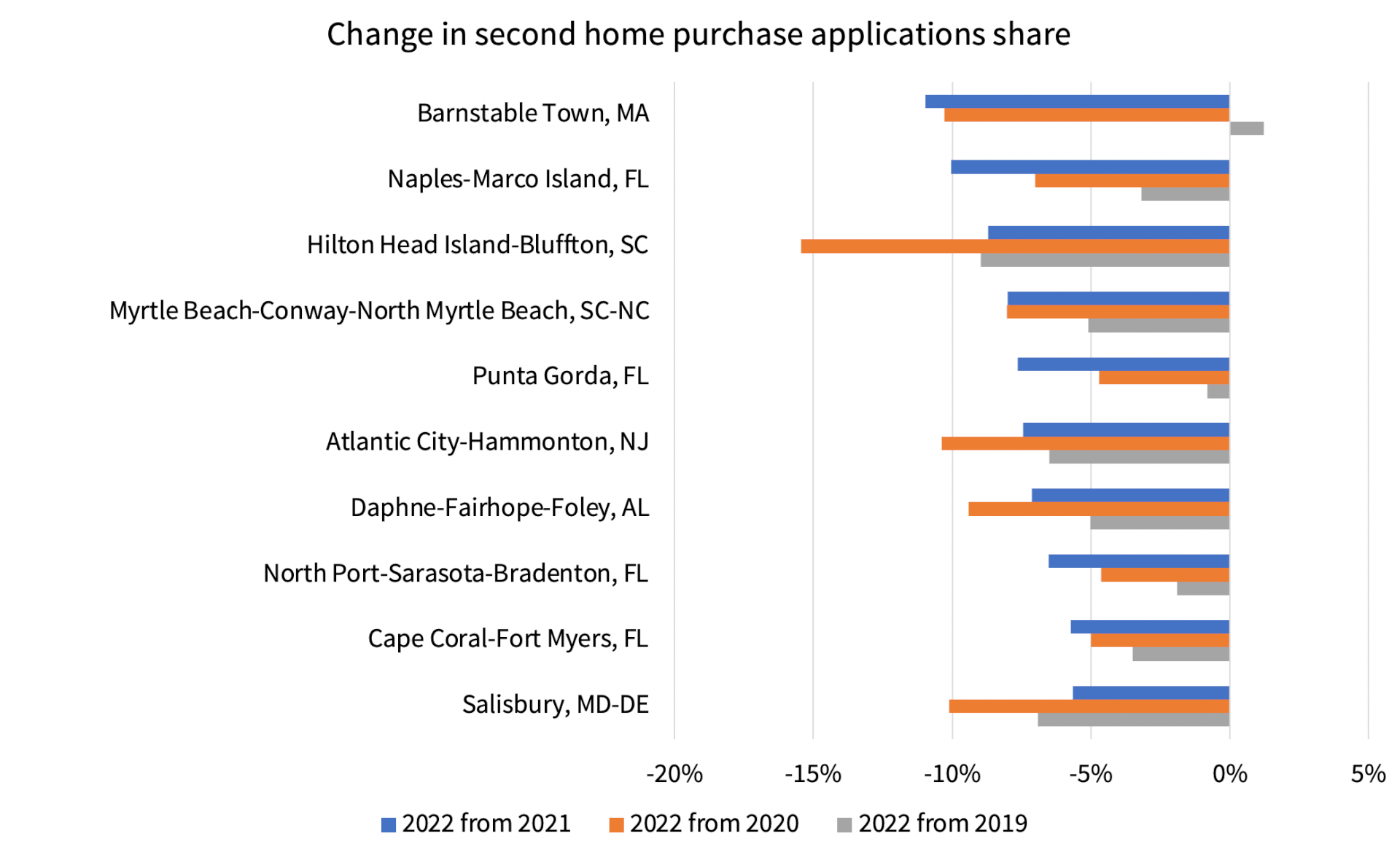 Figure 3: Top 10 metros with biggest decline in share of second home purchase applications