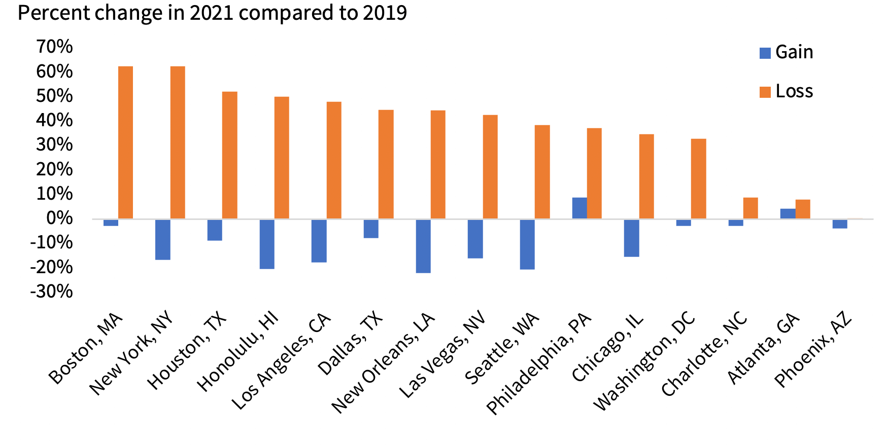 Figure 3: Rental Stock Changes by Metro