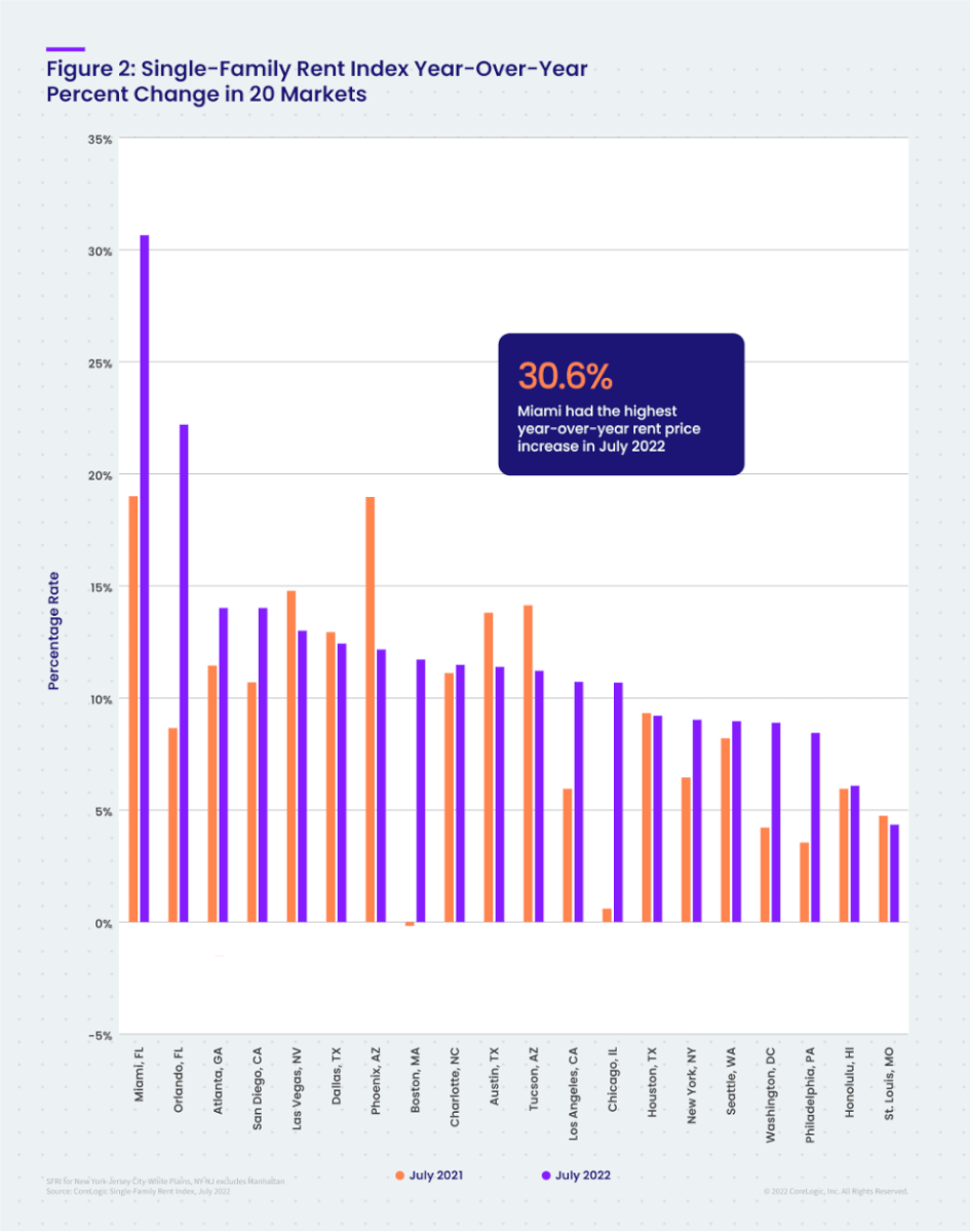 Figura 2 Índice de aluguel unifamiliar Variação percentual anual em 20 mercados