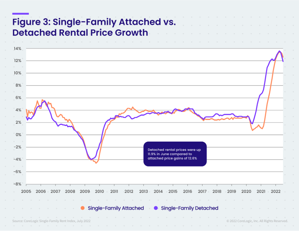 Figura 3 Crescimento de preço de aluguel unifamiliar vs. separado