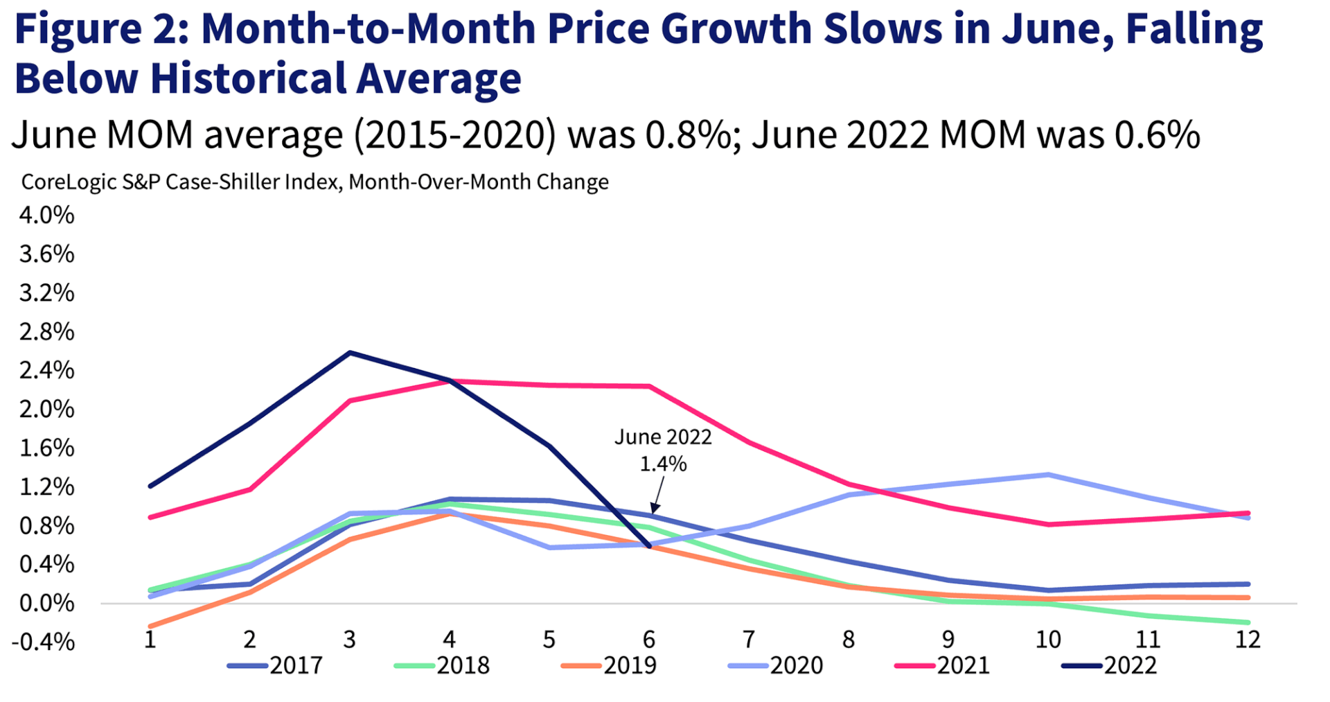 Figure 2: Month-to-Month Price Growth Declines in July, First Time Since Late 2018