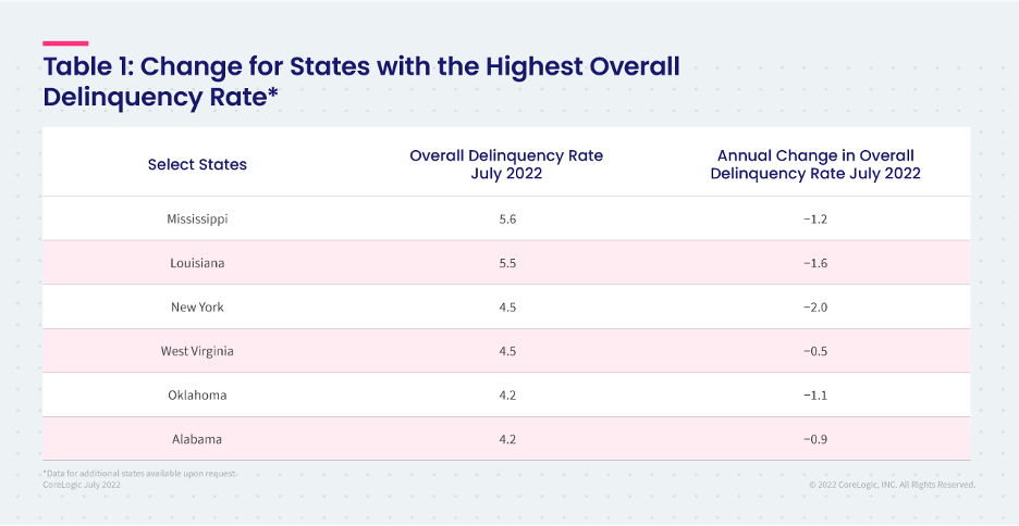 Table 1: Change for States with the Highest Overall Delinquency Rate