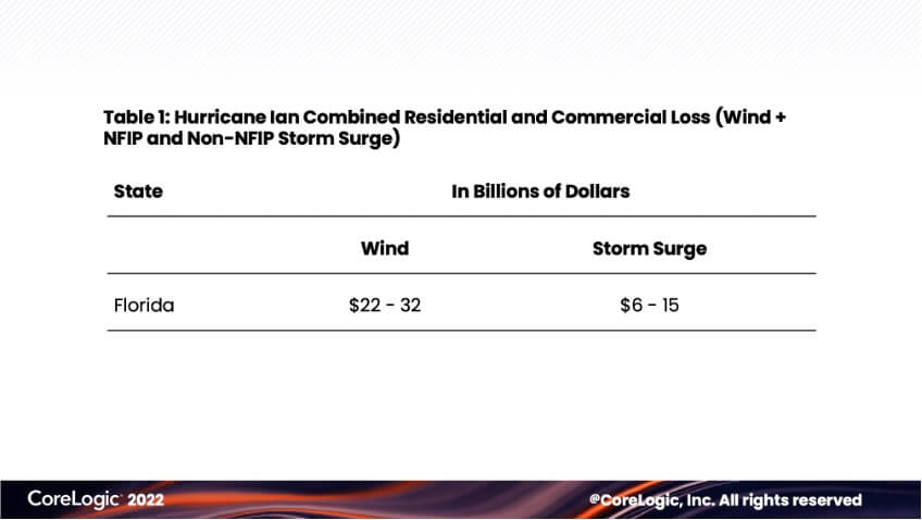 Table 1: Hurricane Ian Combined Residential and Commercial Loss Wind + NFIP-and Non-NFIP Storm Surge