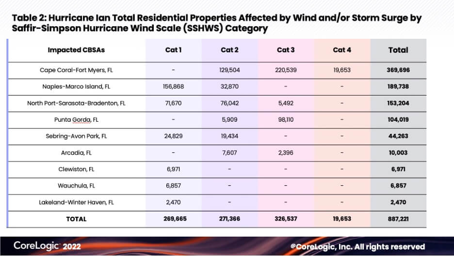 Table 2: Hurricane Ian Toal Residential Properties Affected by Wind and or Storm Surge by Saffir Simpson Hurricane Wind Scale Category