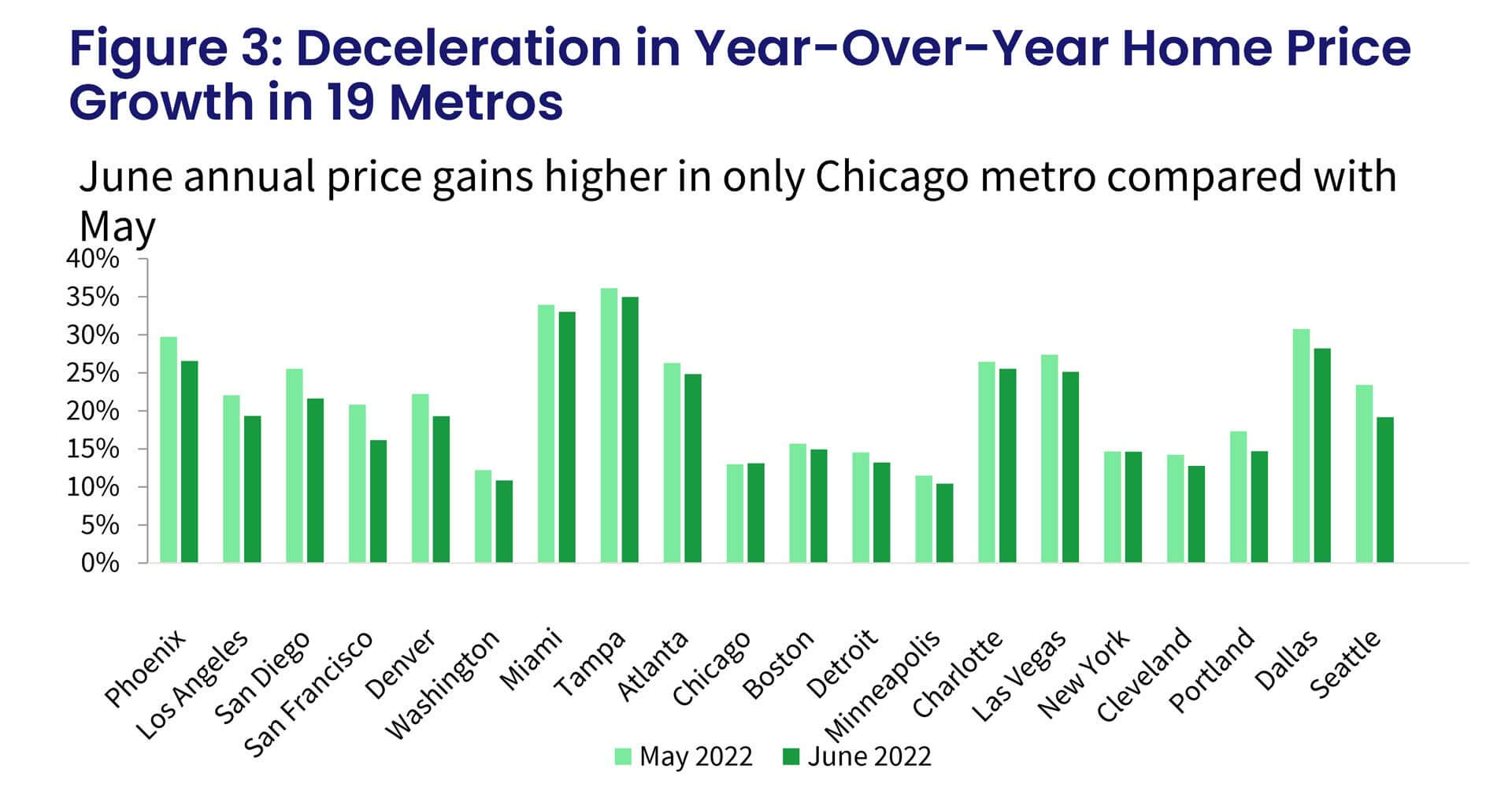 Figure 3: Deceleration in Year-Over-Year Home Price Growth in 19 Metros