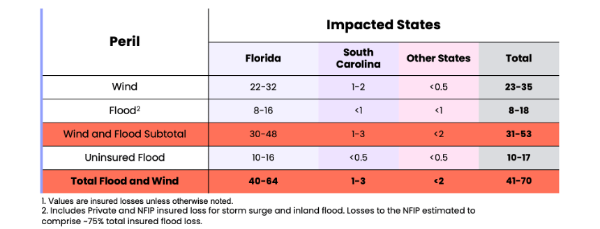 Table 1: Hurricane Ian Estimated Residential and Commercial Flood and Wind Losses in Florida, South Carolina and Other Impacted States ($ in Billions)