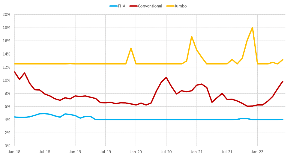 Figure 4: Flight to Quality - Piggyback Loan-to-Value Ratios are up Through the Pandemic