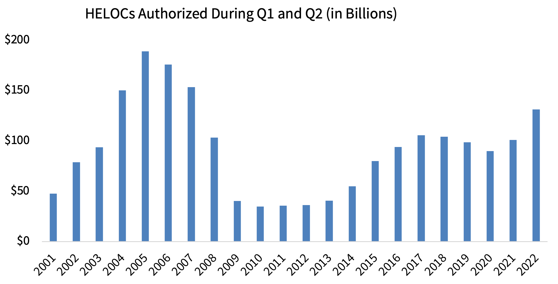 Figure 1: HELOC Activity Grew to the Highest Level Since 2007