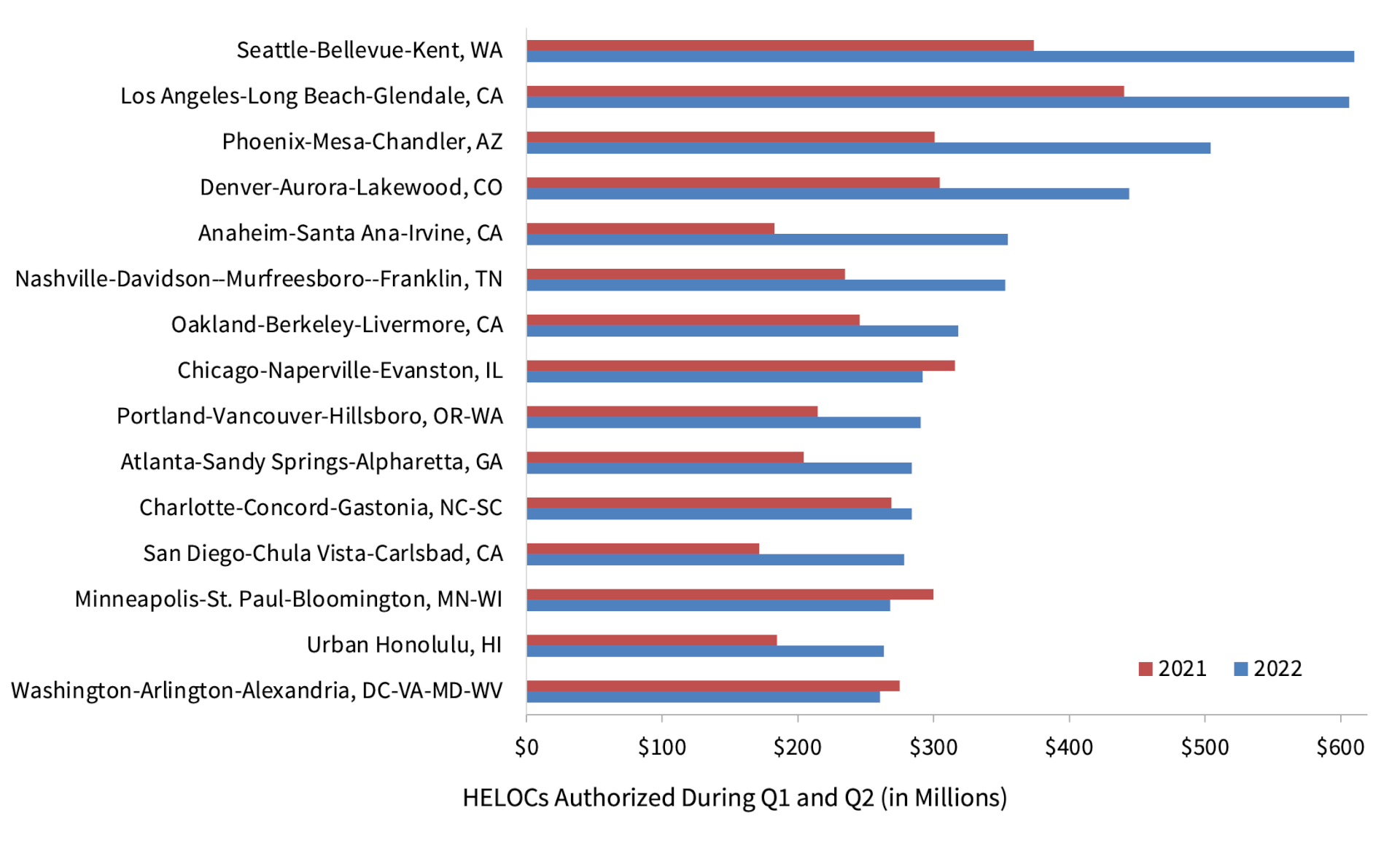 Figure 2: Top 15 Metros with Highest Amount of Approved HELOCs: Q1 and Q2 2022