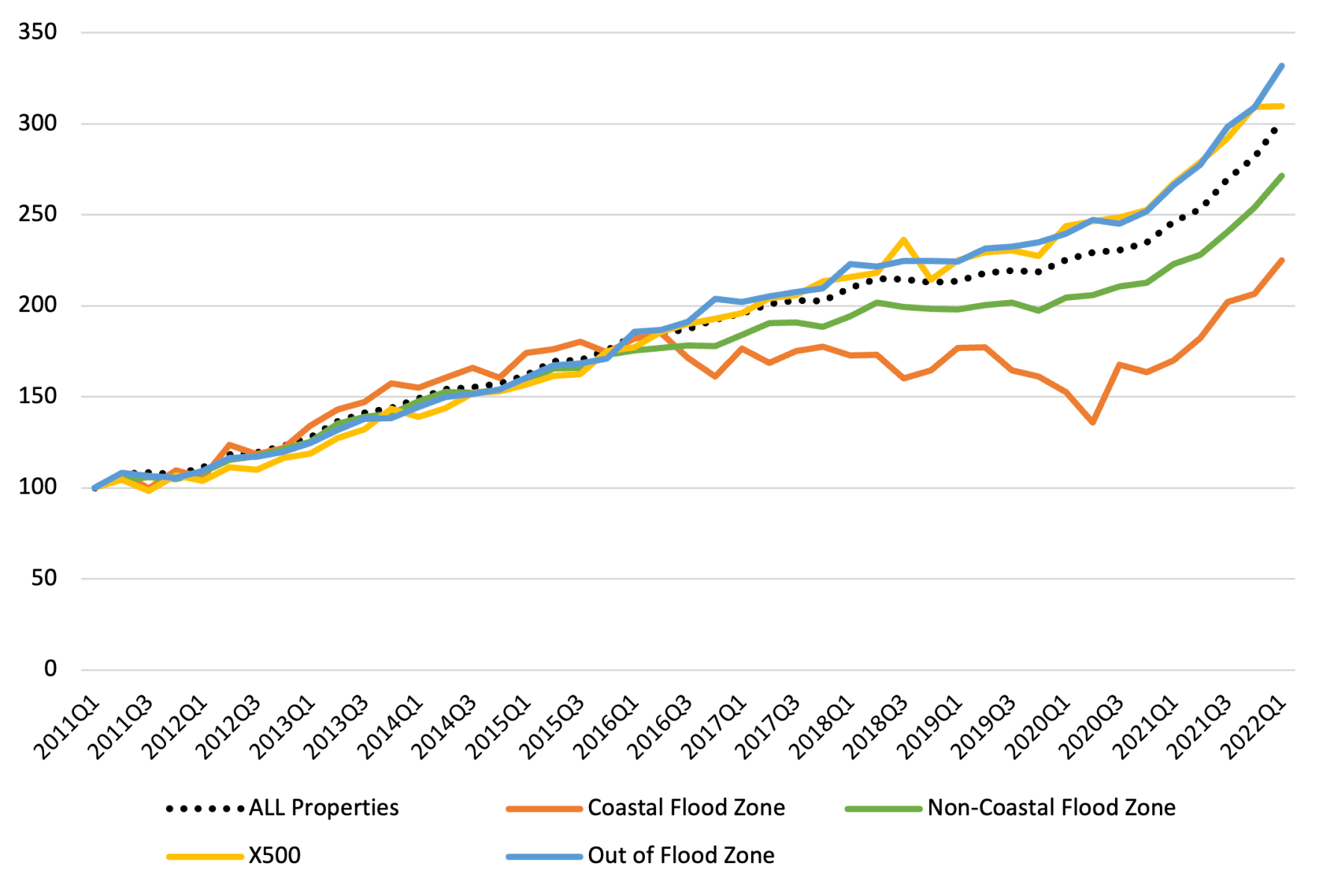 Figure 3: Home Price Indexes by Flood Zone