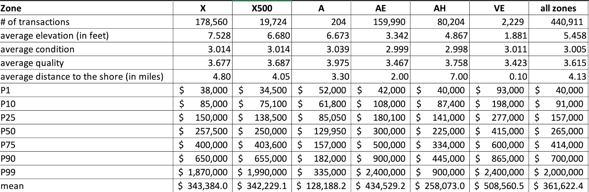 Table 1: summary statistics for sale transactions since 2011 in Miami