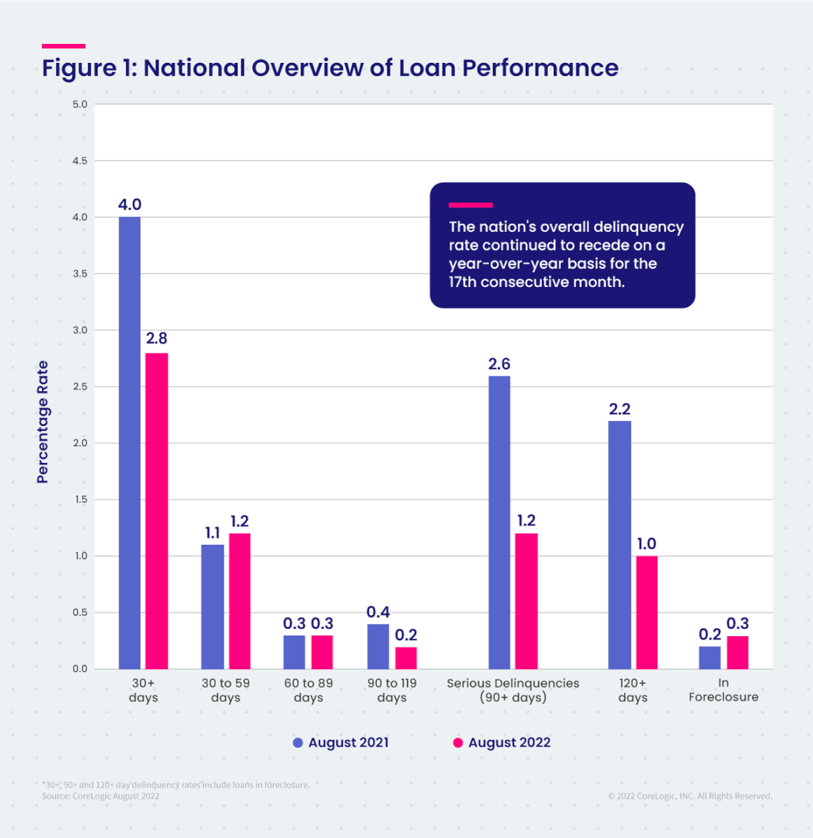 Figure 1: National Overview of Loan Performance