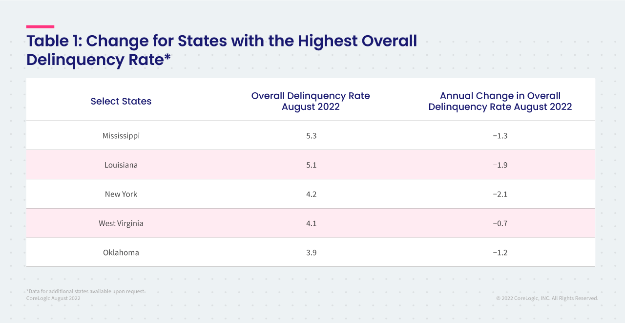 Table 1: Change for States with the Highest Overall Delinquency Rate