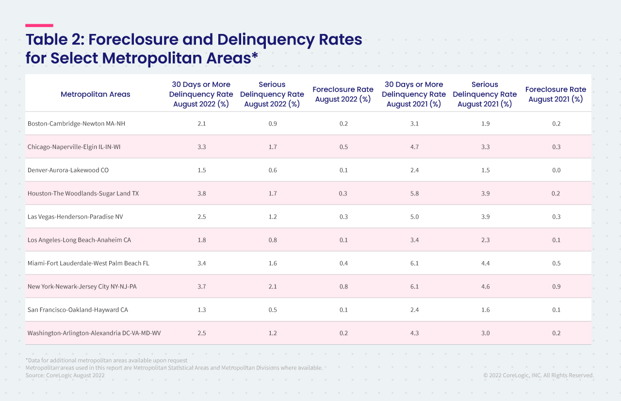 Table 2: Foreclosure and Delinquency Rates for Select Metropolitan Areas