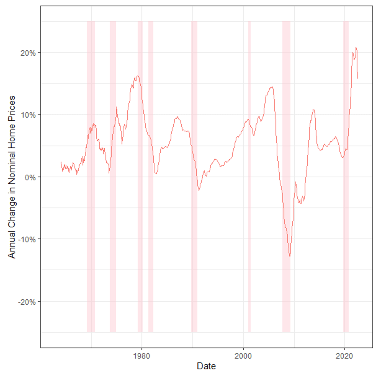 Figure 2: Year Over Year Changes in S&P CoreLogic Case-Shiller Index, 1964-Present
