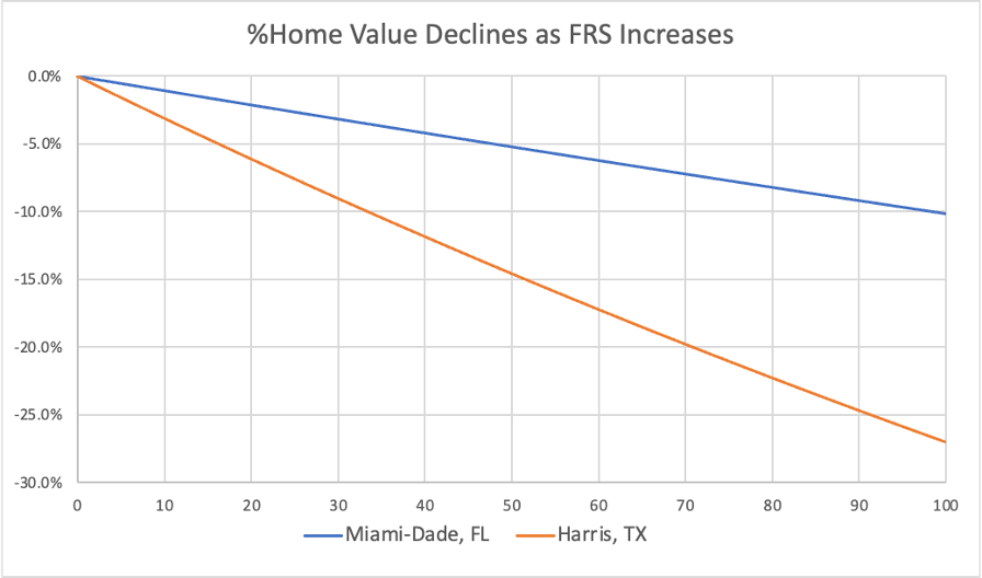 Figure 3: Home value declines as FRS increases in Miami, FL and Harris TX