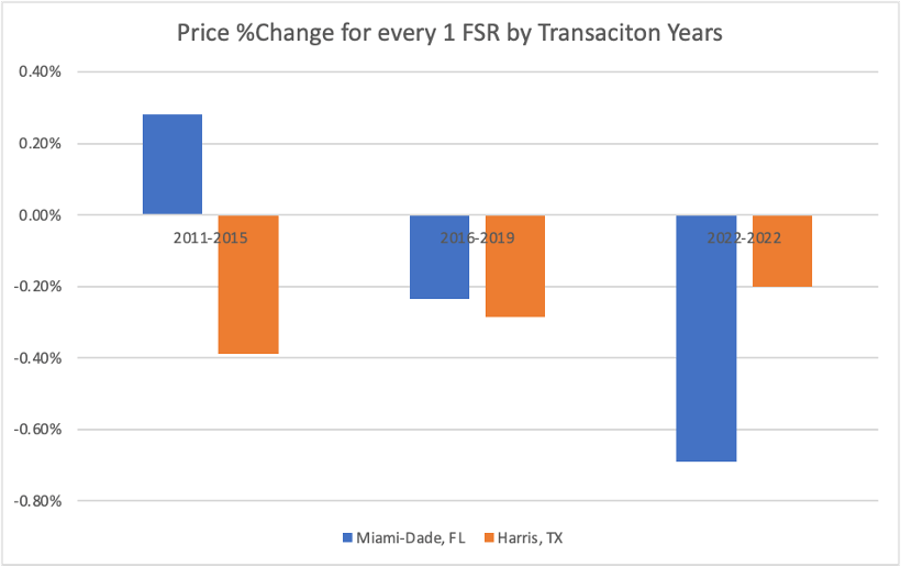 Figure 4: Price Change for every 1 FRS increase by Transaction Years