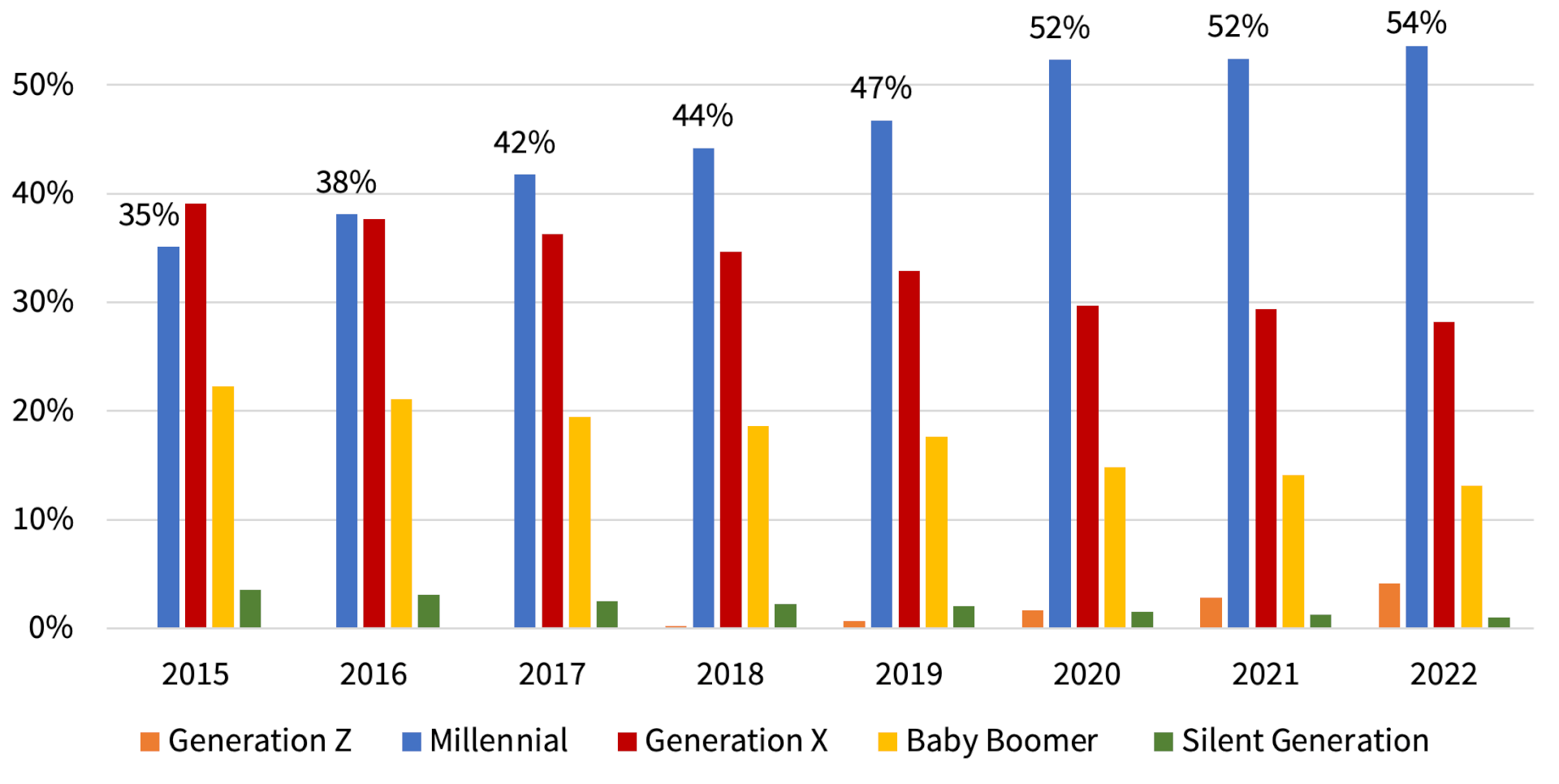 Figure 1: Millennial Home Purchase Applications Share Largest Since 2016