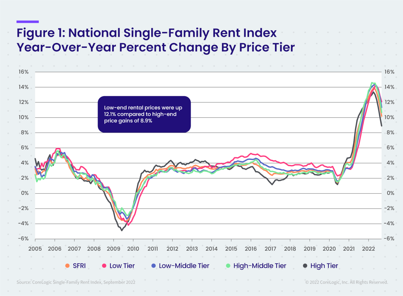 Figure 1: National Sinfle-Family Rent Index Year-Over-Year Percent Change by Price Tier