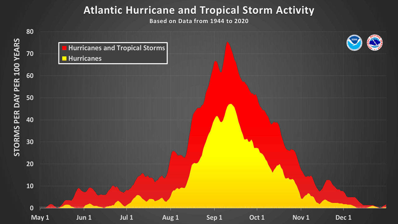Figure 4: Atlantic Hurricane and Tropical Storm Activity from 1944 to 2020, Storms Per Day Per 100 Years