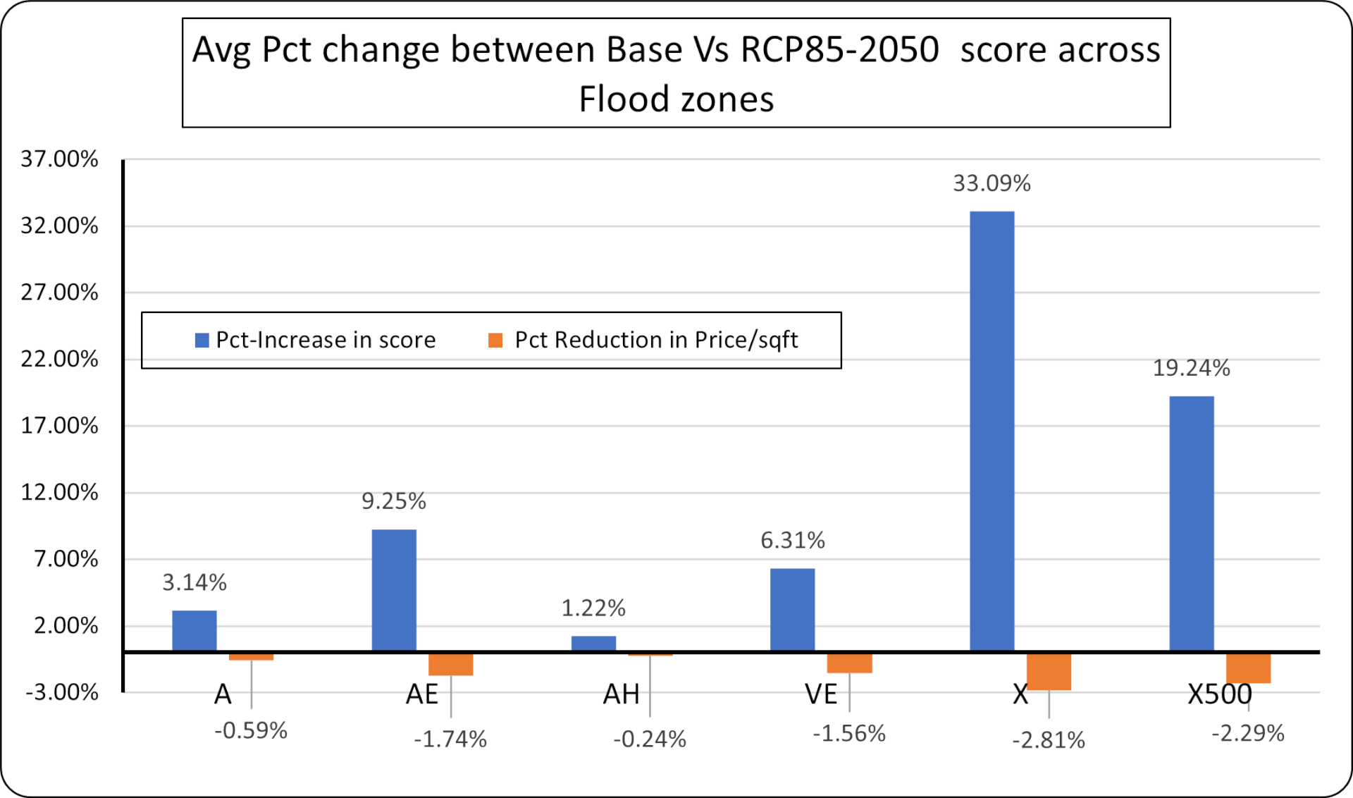 Figure 2: Average percentage change between the base and RCP8.5 scenarios across flood zones