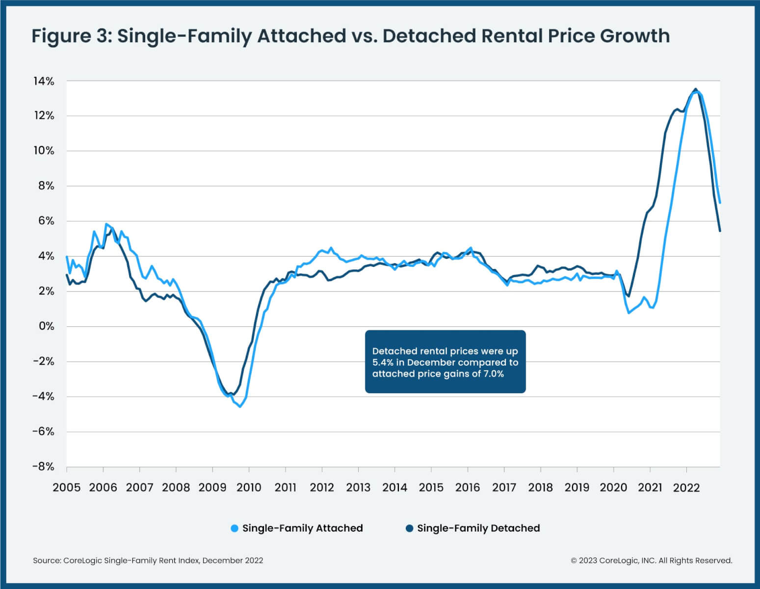 CoreLogic's December 2022 chart for attached U.S> single-family rental price gains compared with detached properties