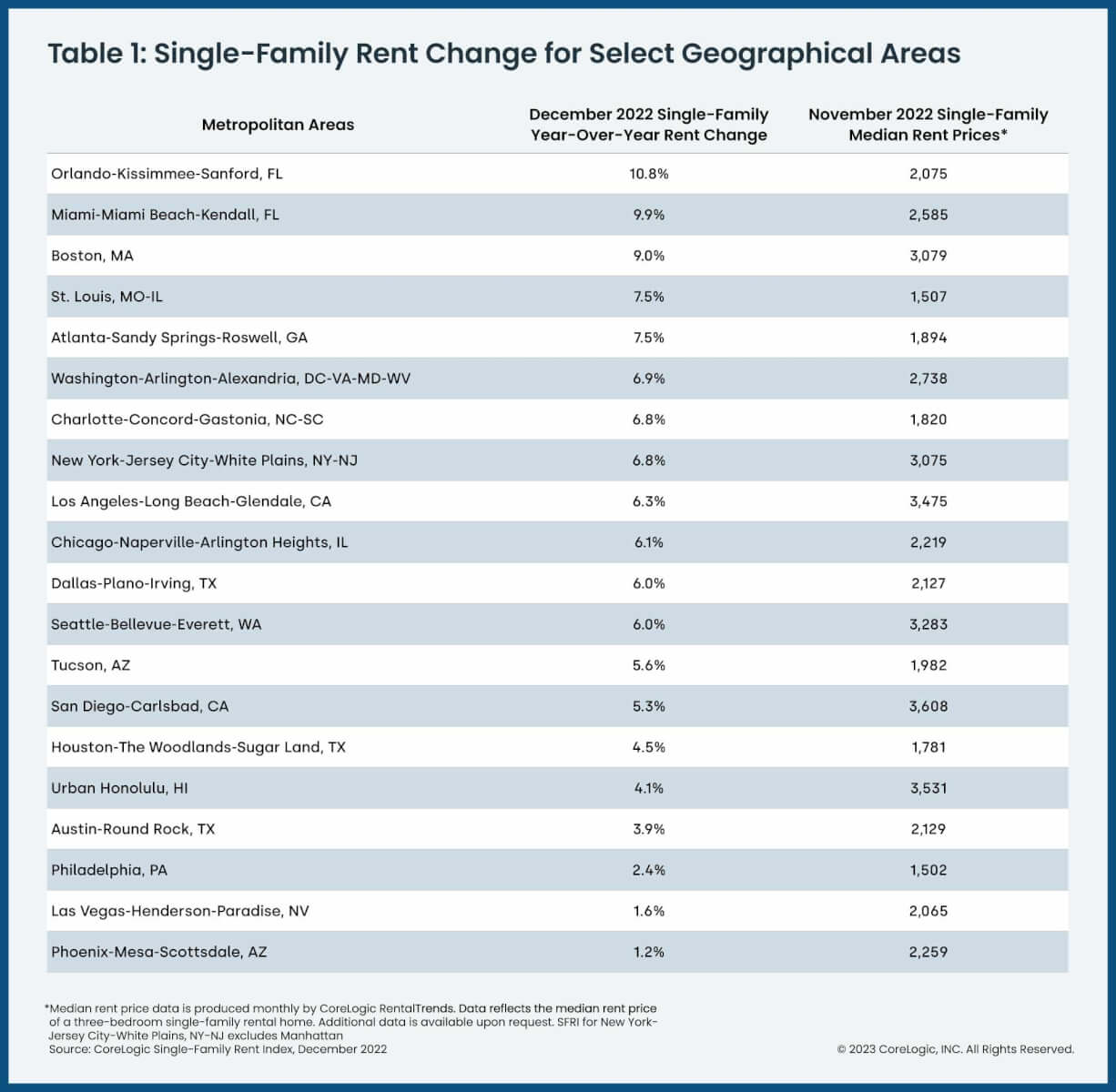 CoreLogic's chart of December 2022 annual rental price gains in 20 U.S. metro areas and median rent price in November 2022