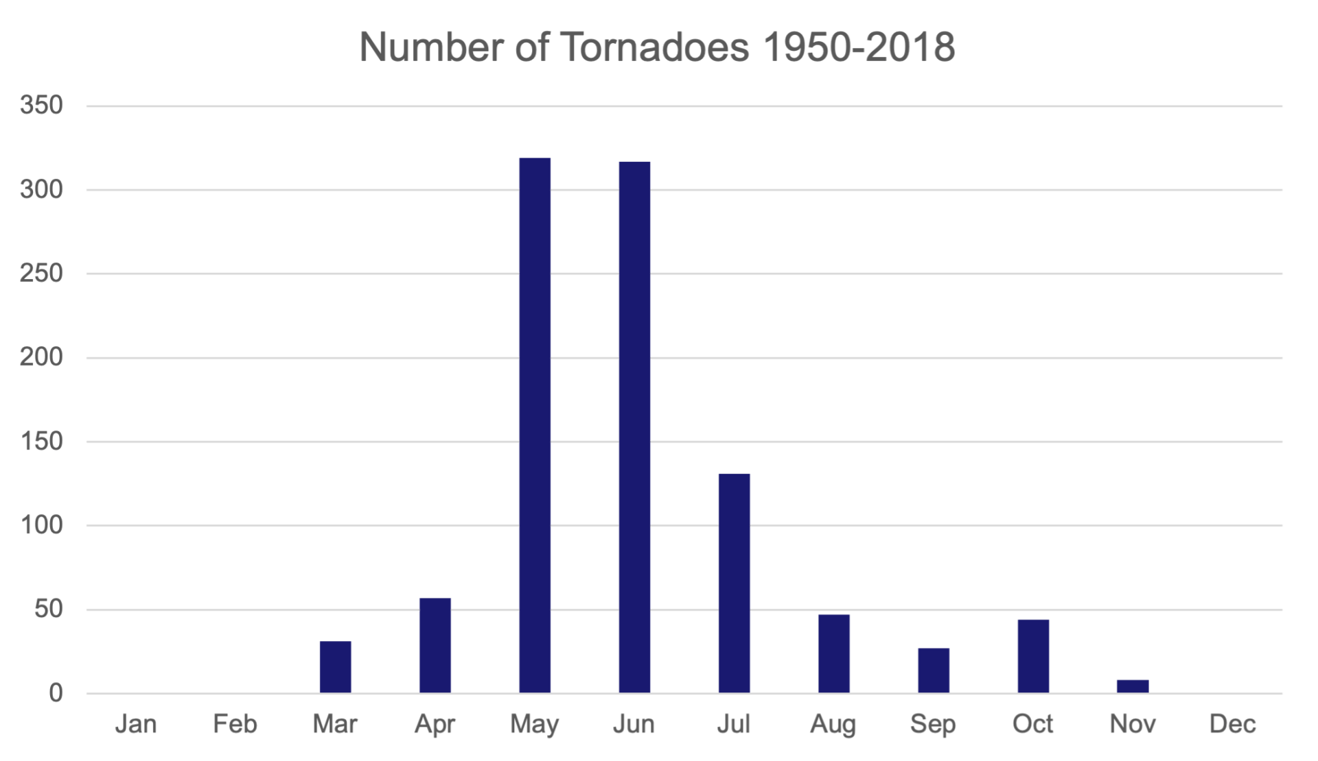 Chart showing the number of tornadoes from 1950-2018 by month.