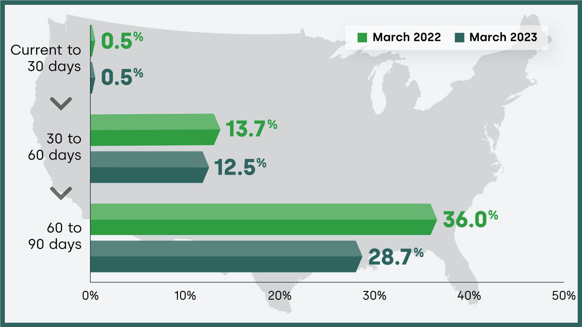 U.S. mortgage transition rate, March 2023