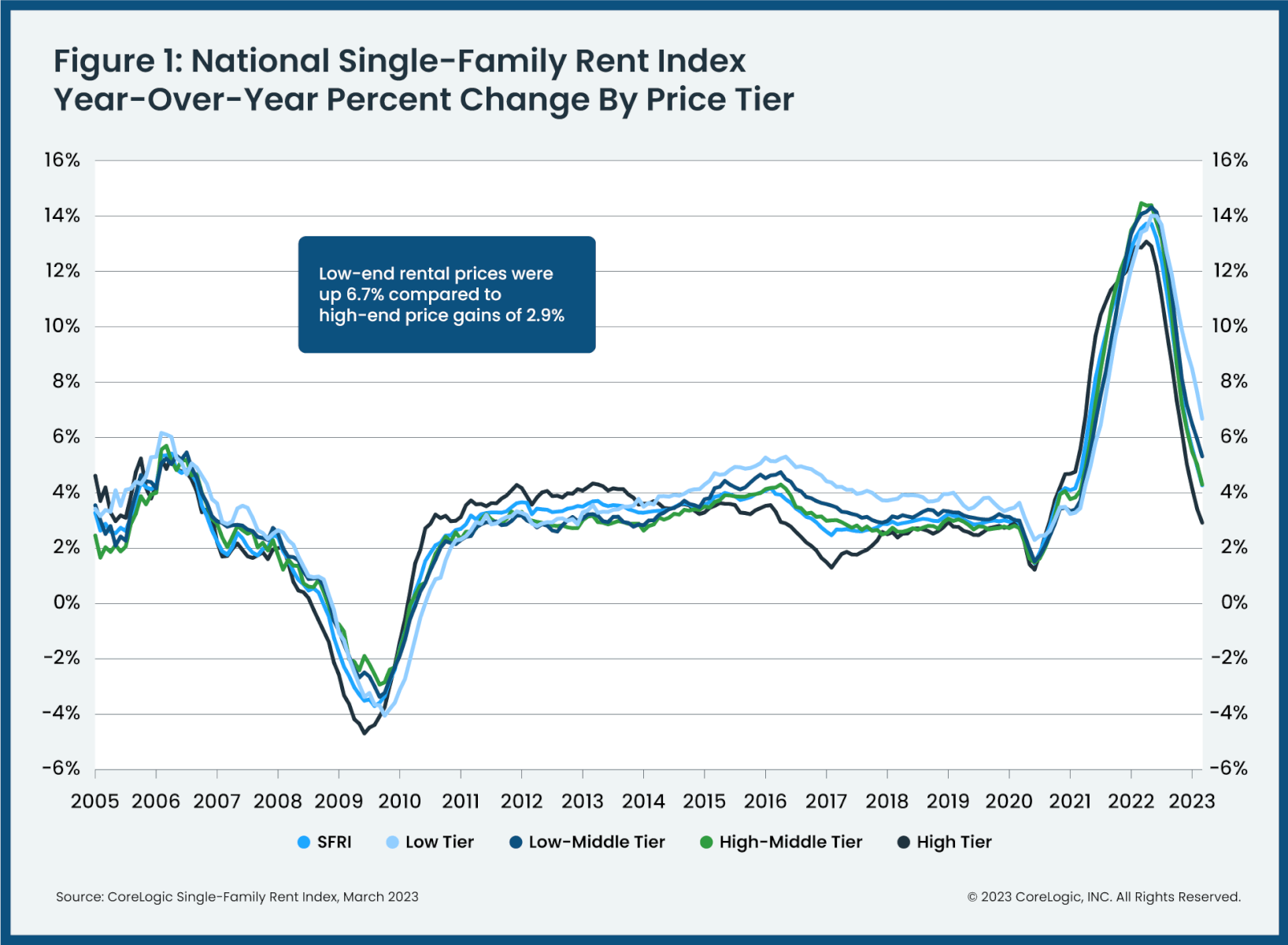 U.S. year-over-year single-family rent growth by four price tiers.