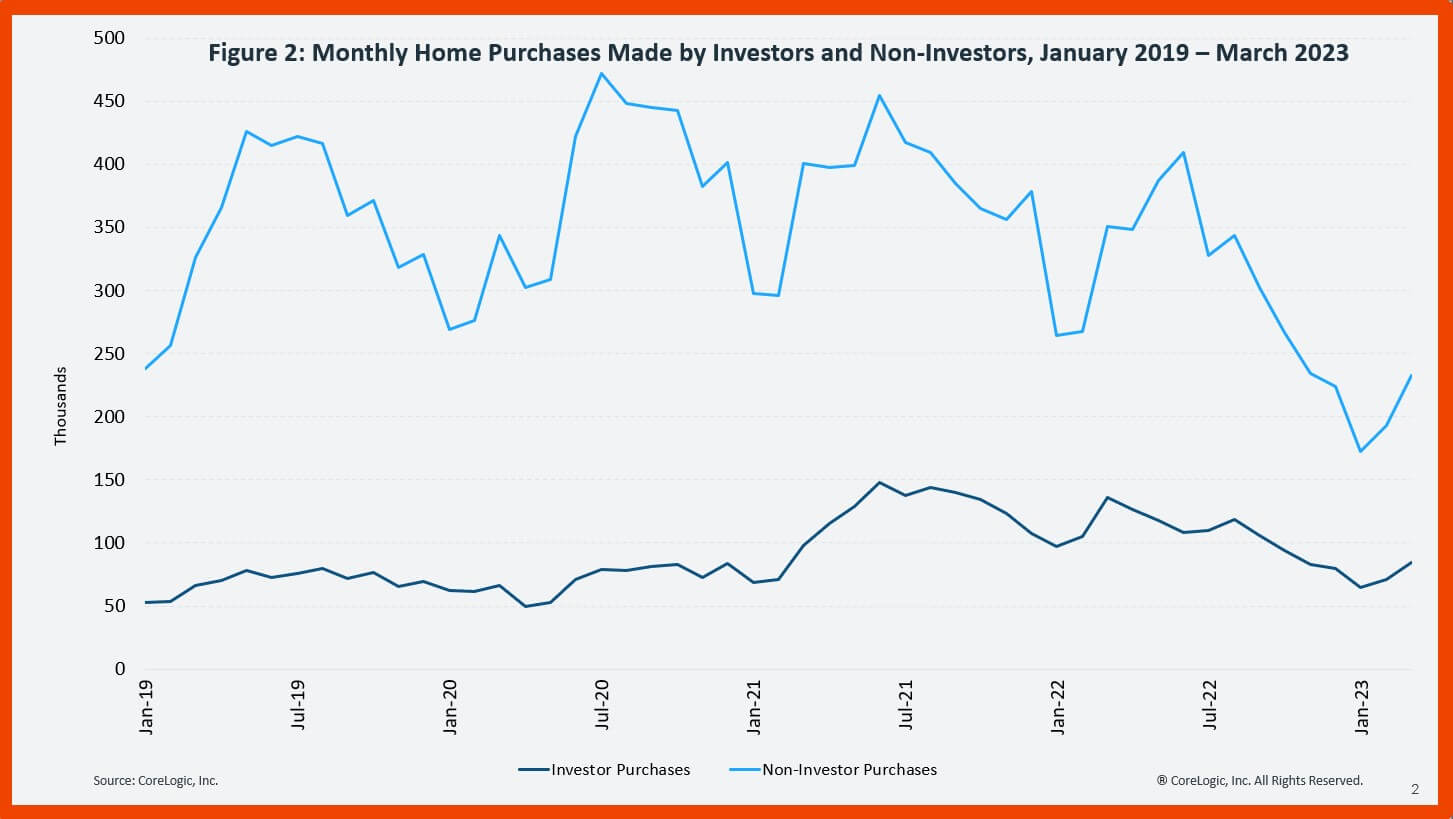monthly investor home purchase activity and non-investors