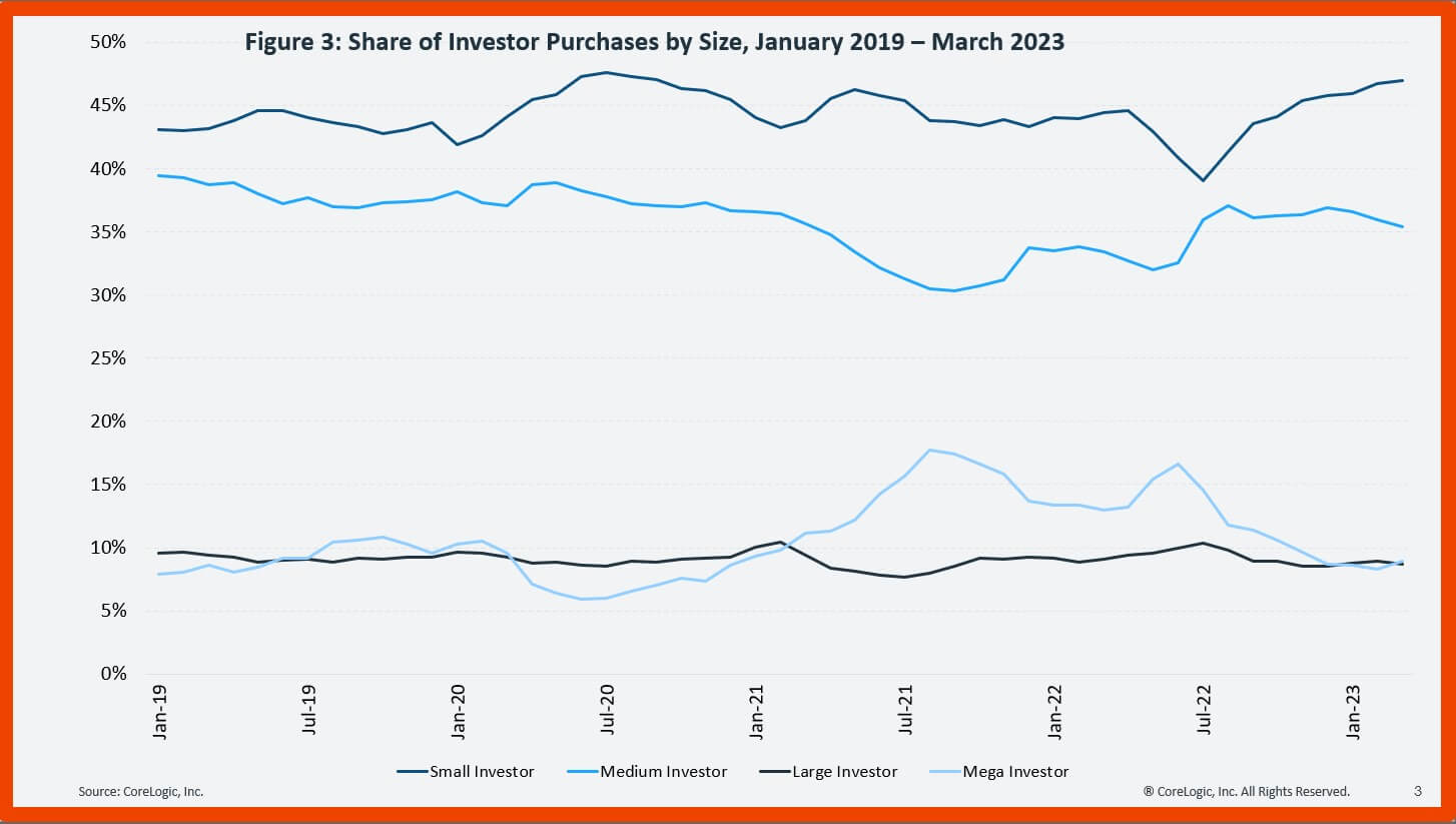 share of investor home purchase activity by size