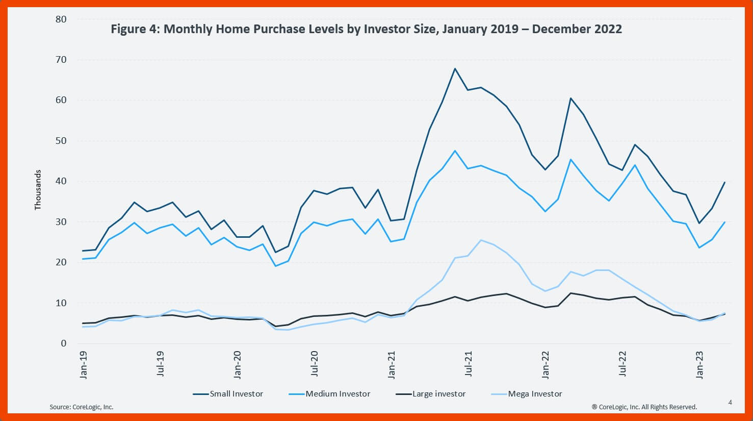 monthly home purchase activity by investors