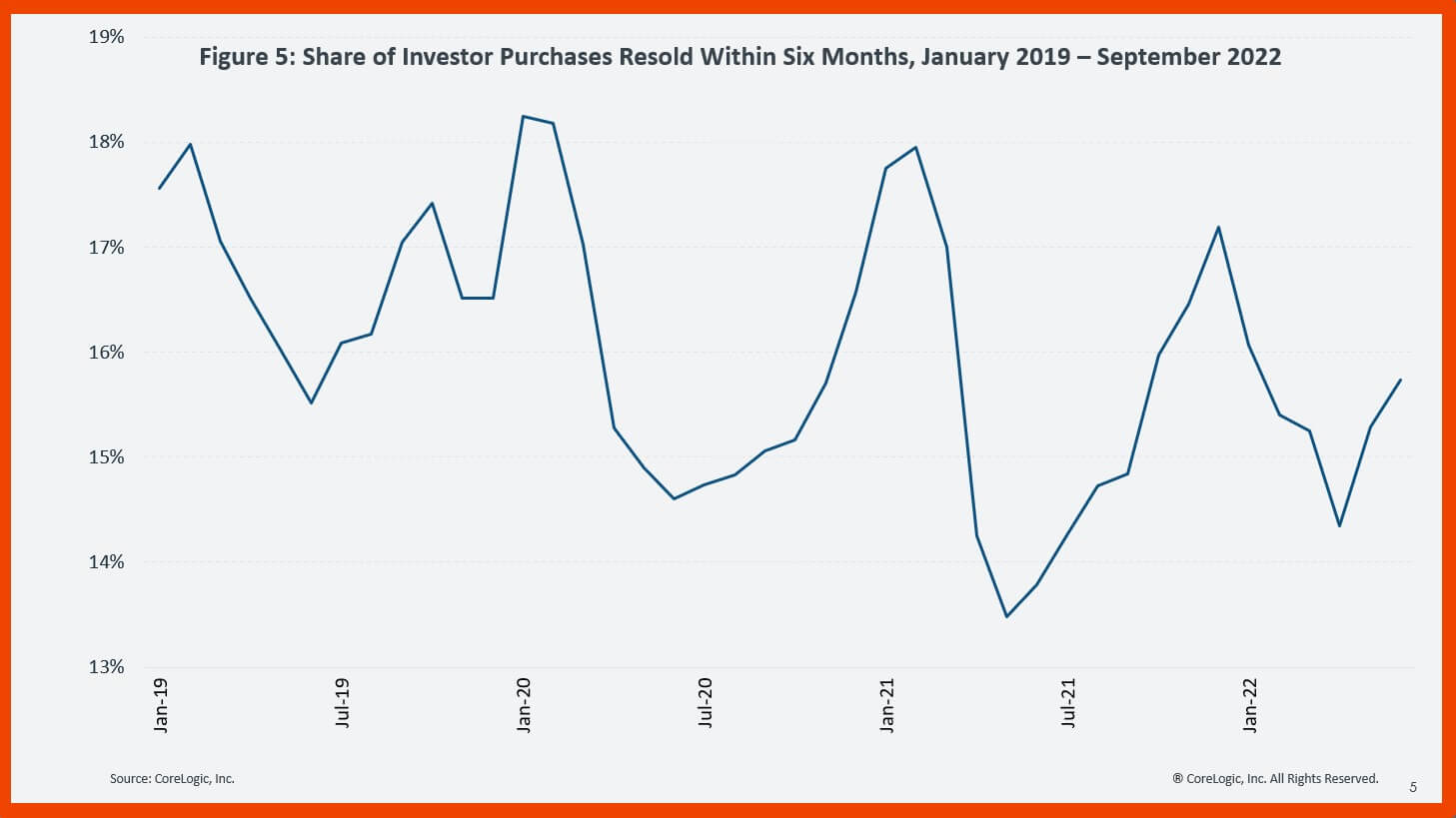 Share of investor home purchases re-sold in six months