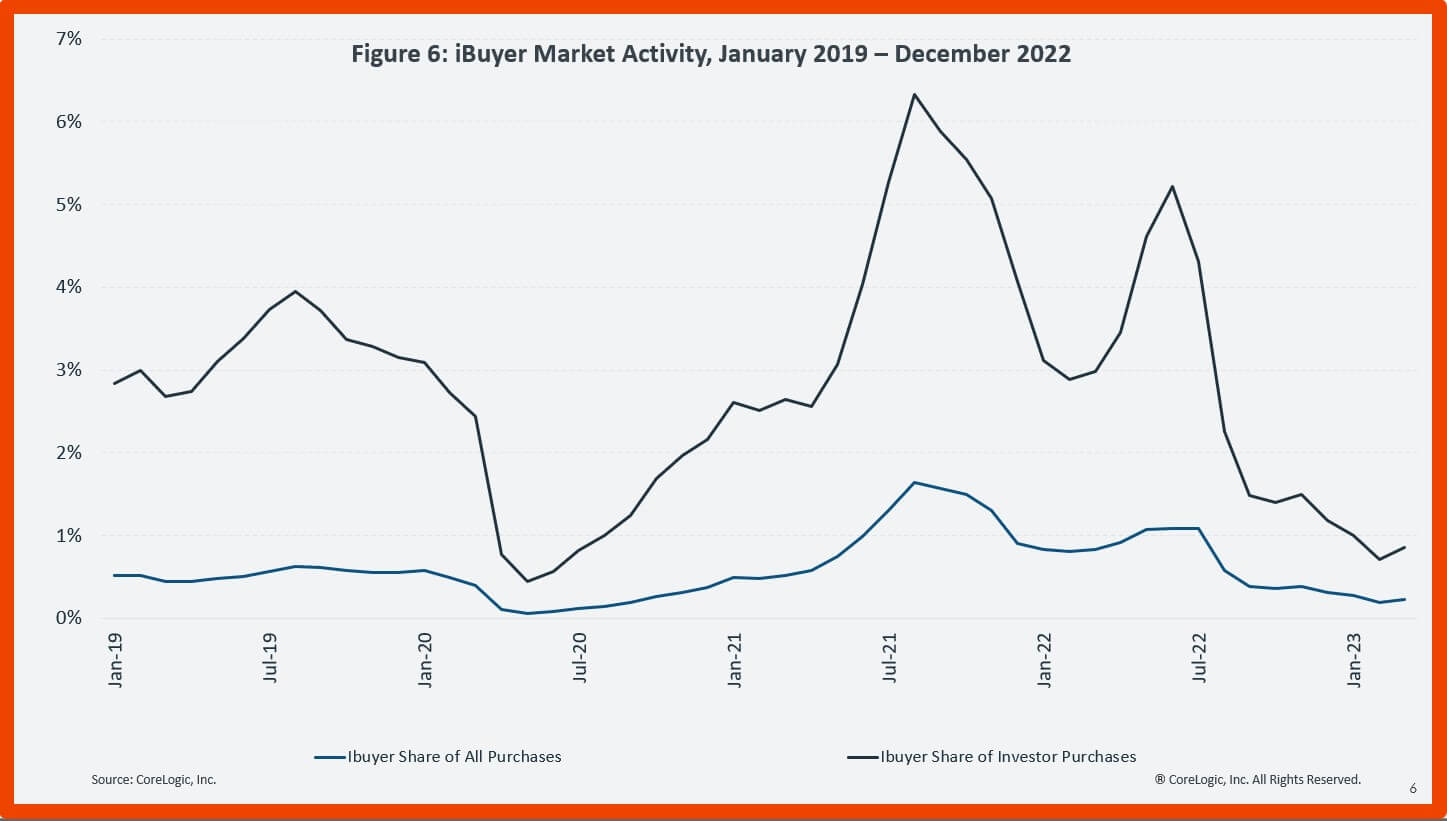 iBuyer market activity Jan 2019 - Dec 2022