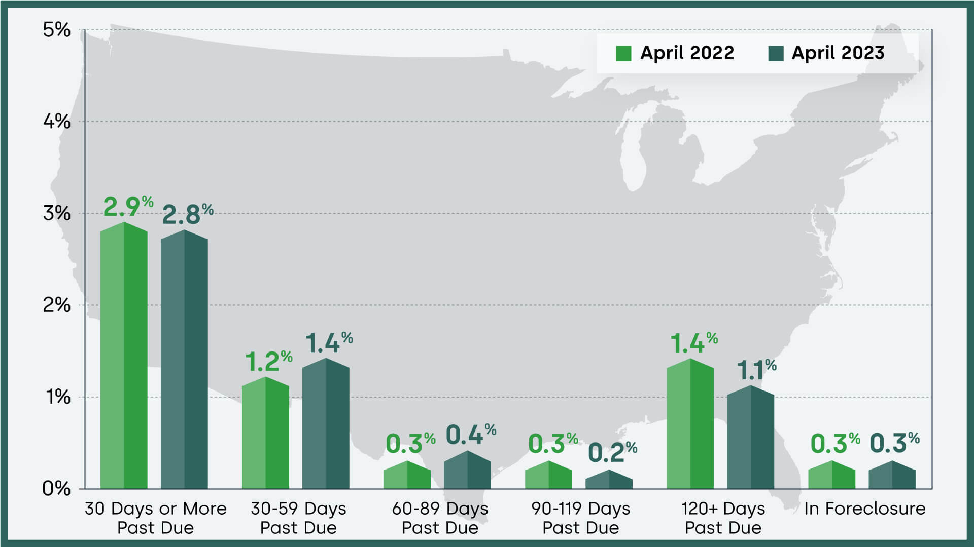 U.S. mortgage delinquency rates by time period, April 2023